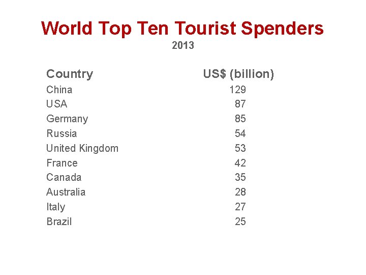 World Top Ten Tourist Spenders 2013 Country China USA Germany Russia United Kingdom France