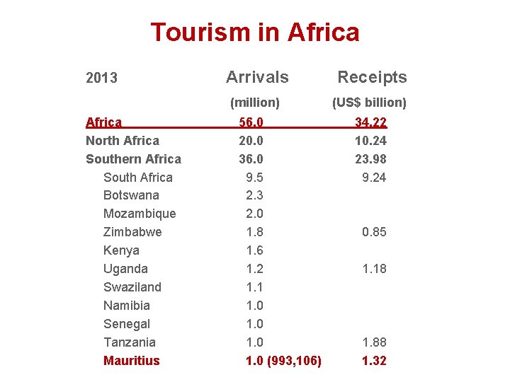 Tourism in Africa 2013 Arrivals (million) Africa North Africa Southern Africa South Africa Botswana