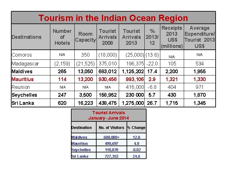 Tourism in the Indian Ocean Region Destinations Comoros Madagascar Number Tourist Room of Arrivals