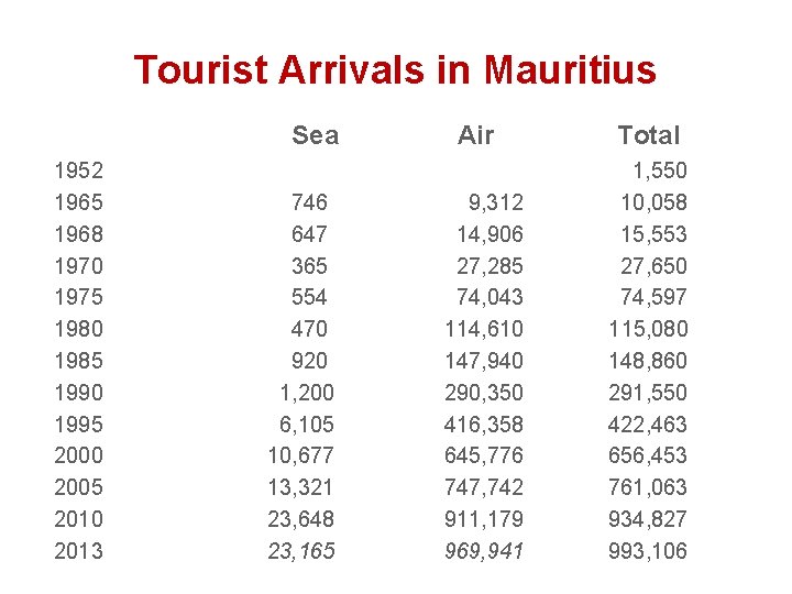 Tourist Arrivals in Mauritius Sea 1952 1965 1968 1970 1975 1980 1985 1990 1995