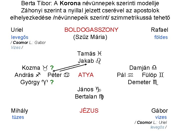 Berta Tibor: A Korona névünnepek szerinti modellje Záhonyi szerint a nyillal jelzett cserével az