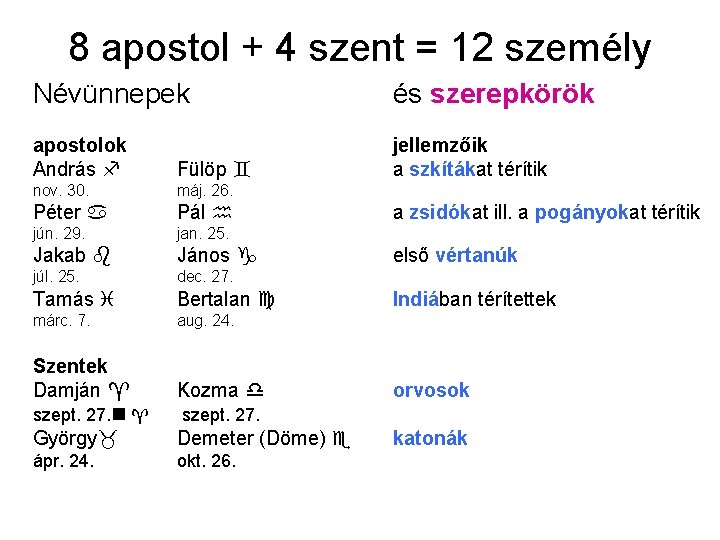 8 apostol + 4 szent = 12 személy Névünnepek és szerepkörök apostolok András Fülöp