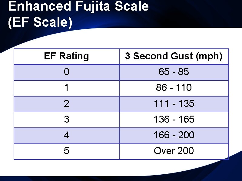 Enhanced Fujita Scale (EF Scale) EF Rating 3 Second Gust (mph) 0 65 -