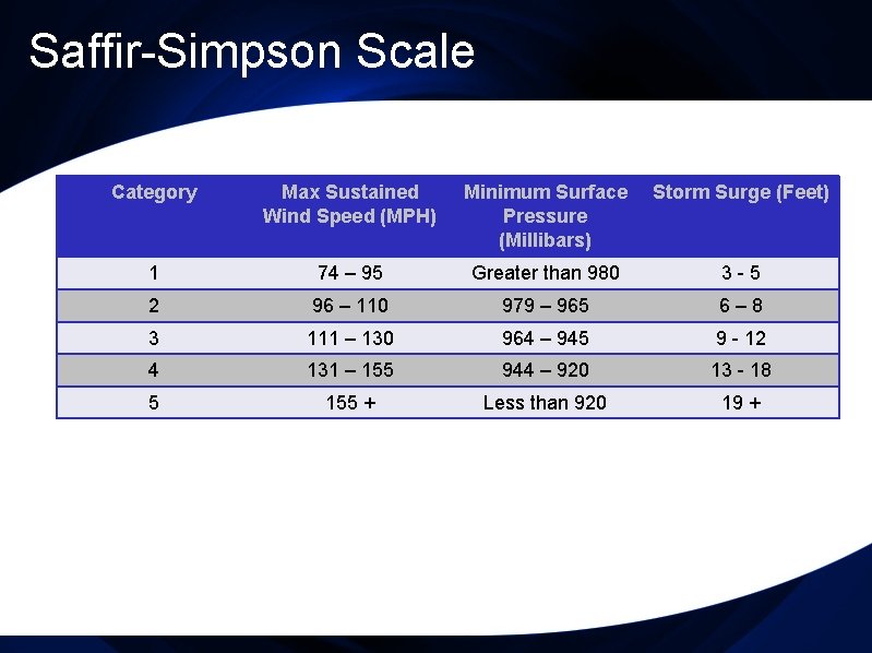 Saffir-Simpson Scale Category Max Sustained Wind Speed (MPH) Minimum Surface Pressure (Millibars) Storm Surge