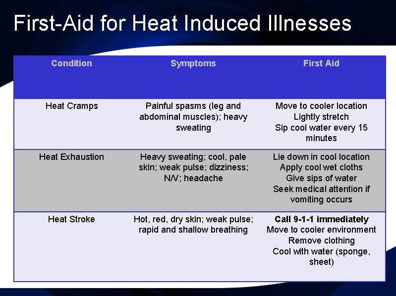 First-Aid for Heat Induced Illnesses Condition Symptoms First Aid Heat Cramps Painful spasms (leg