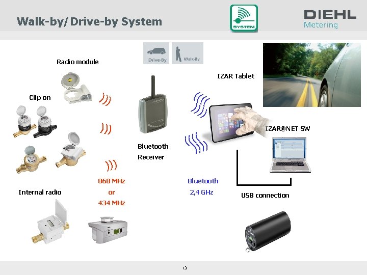 Walk-by/Drive-by System Radio module IZAR Tablet ))) ) ))) Bluetooth ))) Internal radio ))))