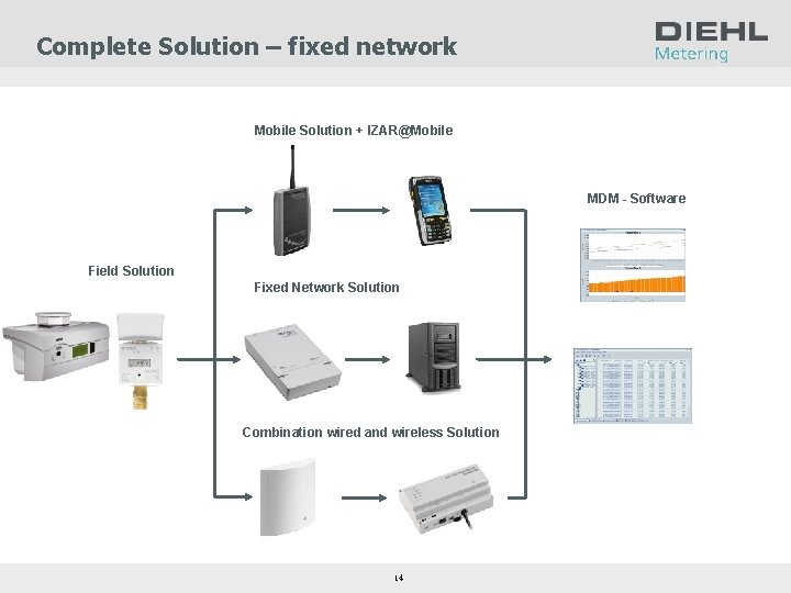 Complete Solution – fixed network Mobile Solution + IZAR@Mobile MDM - Software Field Solution