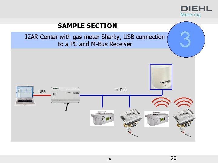 SAMPLE SECTION 3 IZAR Center with gas meter Sharky, USB connection to a PC