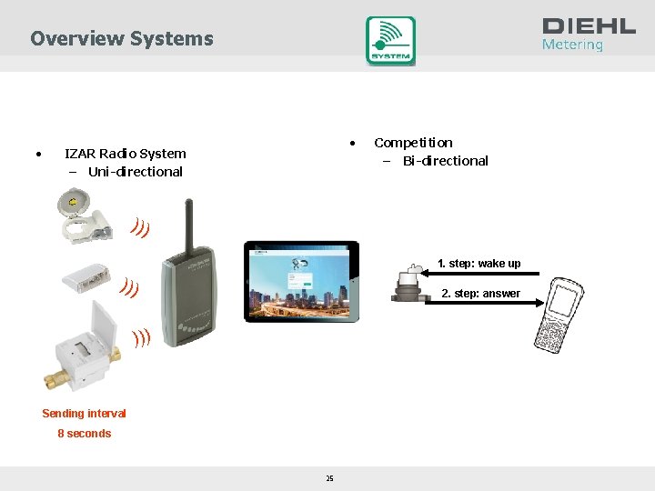 Overview Systems • • IZAR Radio System – Uni-directional Competition – Bi-directional ))) 1.