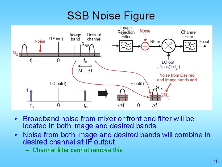 SSB Noise Figure • Broadband noise from mixer or front end filter will be