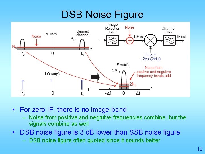 DSB Noise Figure • For zero IF, there is no image band – Noise