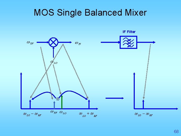 MOS Single Balanced Mixer IF Filter w LO - w RF w LO +