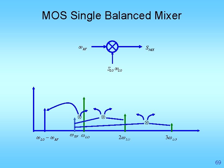 MOS Single Balanced Mixer w RF SLO w LO - w RF 69 