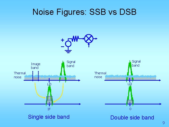 Noise Figures: SSB vs DSB Signal band Image band Thermal noise LO LO IF
