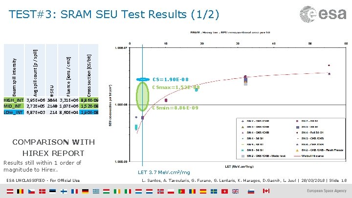 Cross section [CS/bit] Fluence [ions / cm 2] # SEU Avg spill count [p