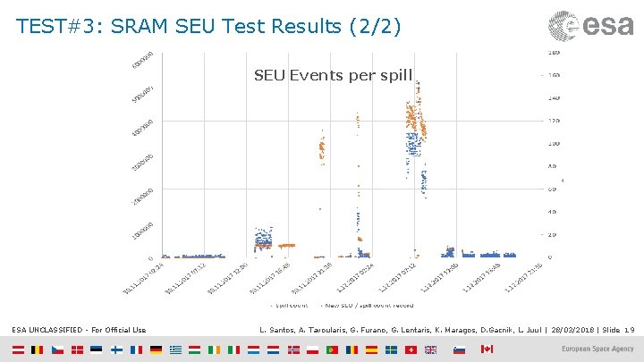 TEST#3: SRAM SEU Test Results (2/2) SEU Events per spill ESA UNCLASSIFIED - For