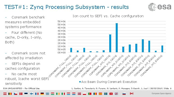 TEST#1: Zynq Processing Subsystem - results Ion count to SEFI vs. Cache configuration -