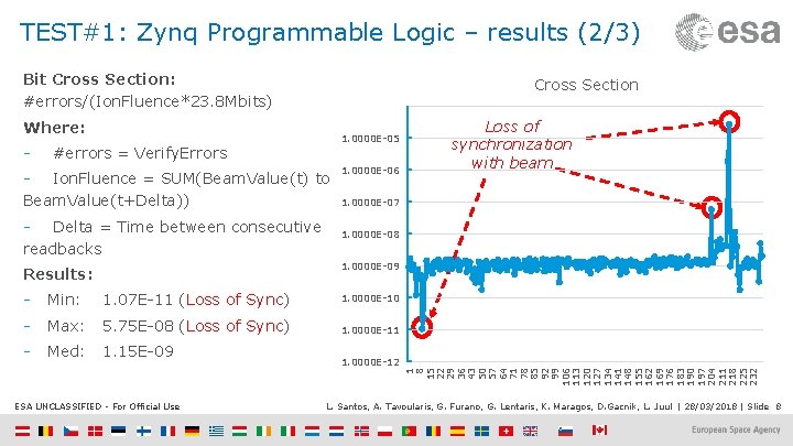 TEST#1: Zynq Programmable Logic – results (2/3) Bit Cross Section: #errors/(Ion. Fluence*23. 8 Mbits)