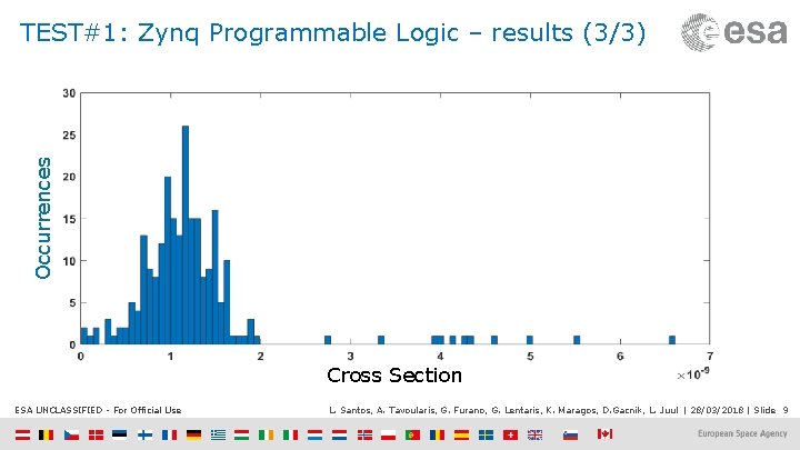 Occurrences TEST#1: Zynq Programmable Logic – results (3/3) Cross Section ESA UNCLASSIFIED - For