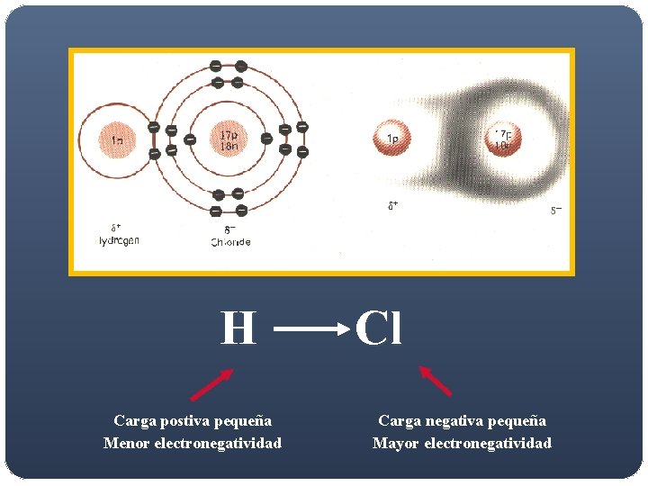 Polarity of bonds H Carga postiva pequeña Menor electronegatividad Cl Carga negativa pequeña Mayor Polarity of bonds H Carga postiva pequeña Menor electronegatividad Cl Carga negativa pequeña Mayor