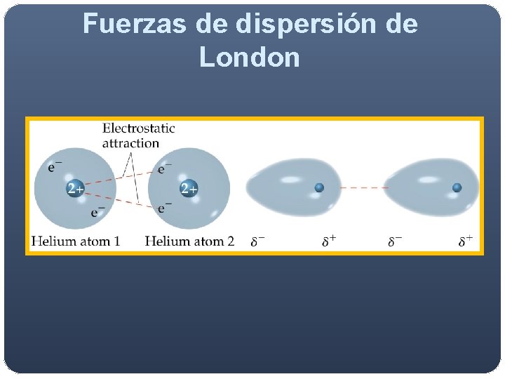 Fuerzas de dispersión de London Fuerzas de dispersión de London