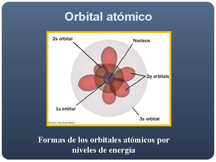 Orbital atómico Formas de los orbitales atómicos por niveles de energía Orbital atómico Formas de los orbitales atómicos por niveles de energía