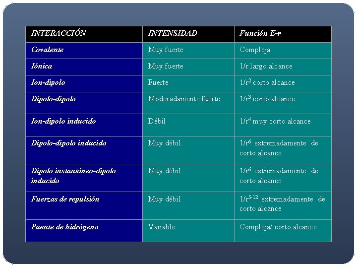 INTERACCIÓN INTENSIDAD Función E-r Covalente Muy fuerte Compleja Iónica Muy fuerte 1/r largo alcance INTERACCIÓN INTENSIDAD Función E-r Covalente Muy fuerte Compleja Iónica Muy fuerte 1/r largo alcance