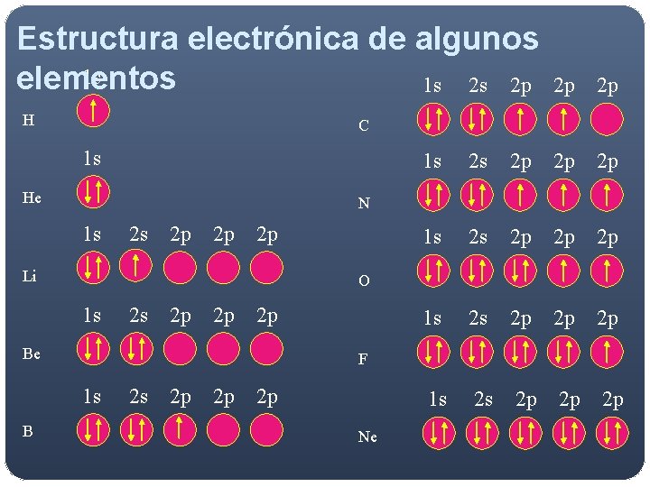 Estructura electrónica de algunos 1 s elementos 1 s 2 s 2 p H Estructura electrónica de algunos 1 s elementos 1 s 2 s 2 p H