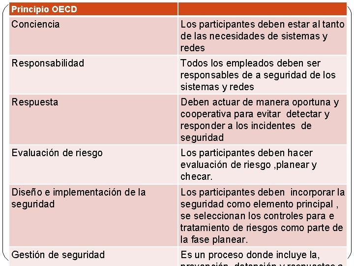 Principio OECD Conciencia Los participantes deben estar al tanto de las necesidades de sistemas