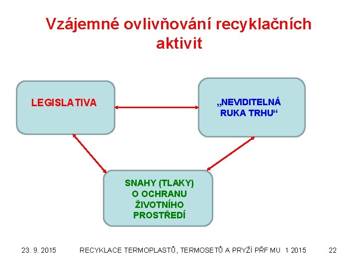 Vzájemné ovlivňování recyklačních aktivit „NEVIDITELNÁ RUKA TRHU“ LEGISLATIVA SNAHY (TLAKY) O OCHRANU ŽIVOTNÍHO PROSTŘEDÍ