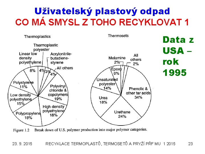 Uživatelský plastový odpad CO MÁ SMYSL Z TOHO RECYKLOVAT 1 Data z USA –