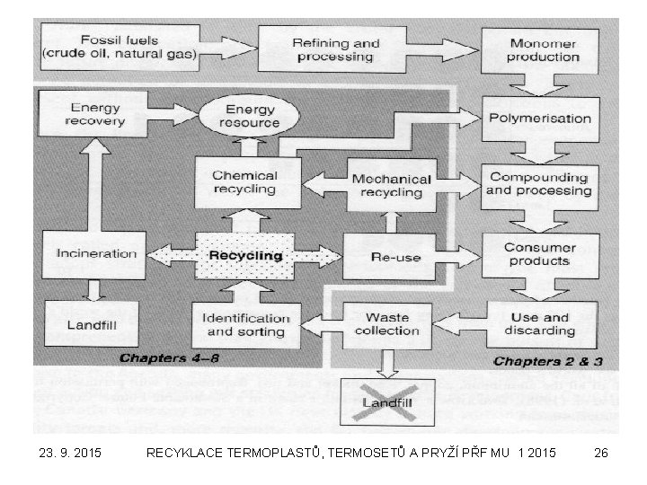 23. 9. 2015 RECYKLACE TERMOPLASTŮ, TERMOSETŮ A PRYŽÍ PŘF MU 1 2015 26 