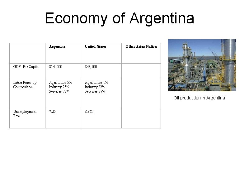 Economy of Argentina United States Other Asian Nation GDP- Per Capita $14, 200 $48,