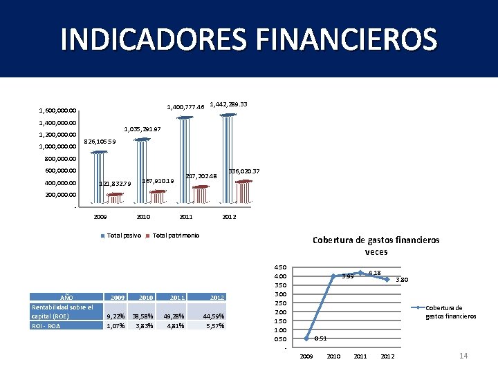 INDICADORES FINANCIEROS 1, 400, 777. 46 1, 442, 289. 33 1, 600, 000. 00