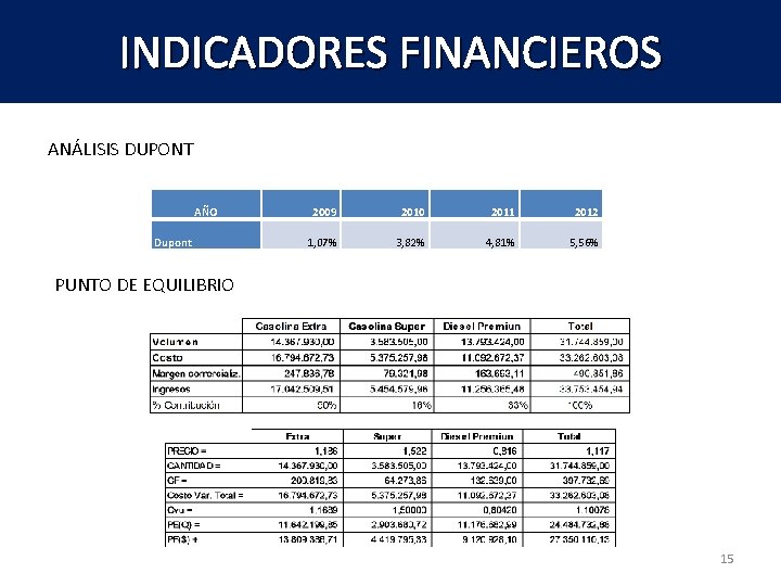 INDICADORES FINANCIEROS ANÁLISIS DUPONT AÑO Dupont 2009 2010 2011 2012 1, 07% 3, 82%