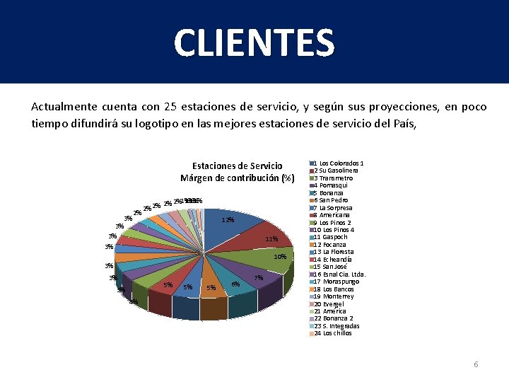 CLIENTES Actualmente cuenta con 25 estaciones de servicio, y según sus proyecciones, en poco
