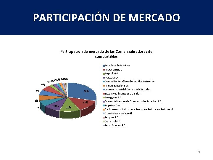 PARTICIPACIÓN DE MERCADO Participación de mercado de las Comercializadoras de combustibles 6% 1% 11%%