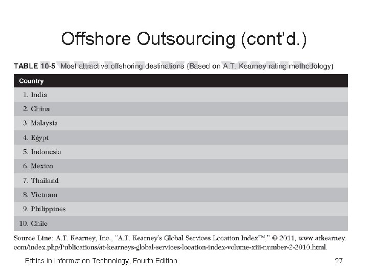 Offshore Outsourcing (cont’d. ) Ethics in Information Technology, Fourth Edition 27 