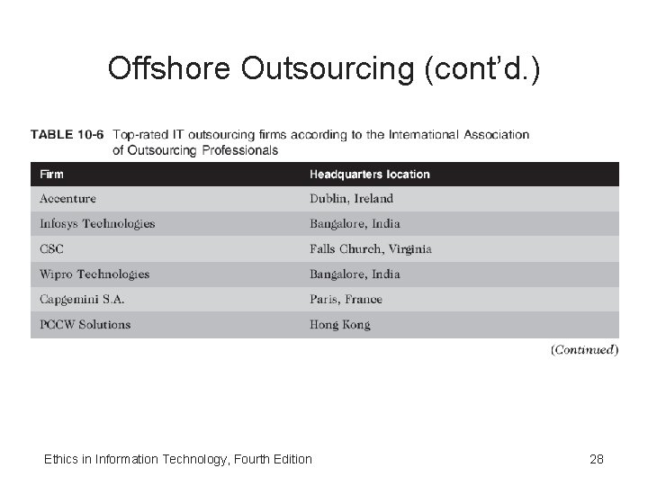 Offshore Outsourcing (cont’d. ) Ethics in Information Technology, Fourth Edition 28 