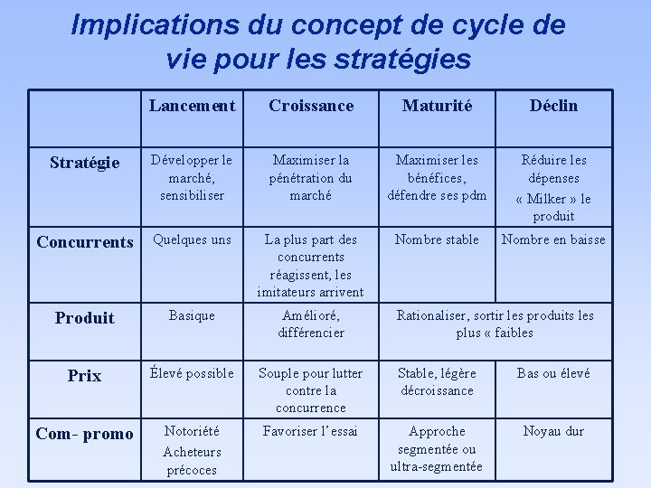 Implications du concept de cycle de vie pour les stratégies Lancement Croissance Maturité Déclin