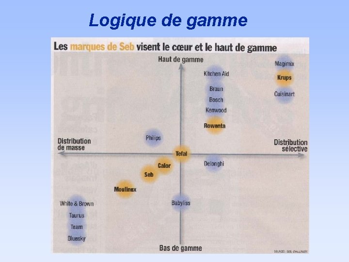 Logique de gamme 