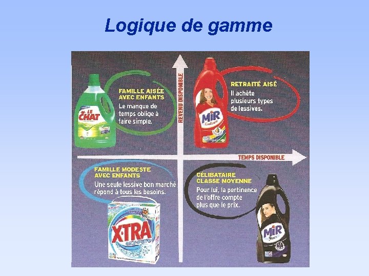 Logique de gamme 