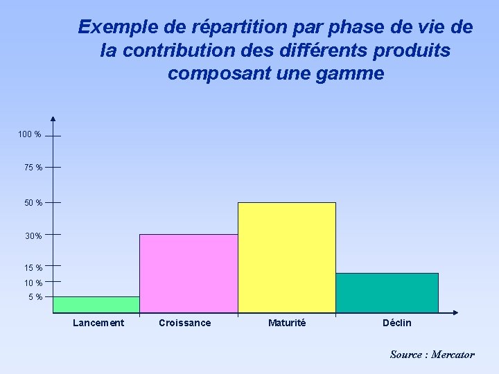 Exemple de répartition par phase de vie de la contribution des différents produits composant