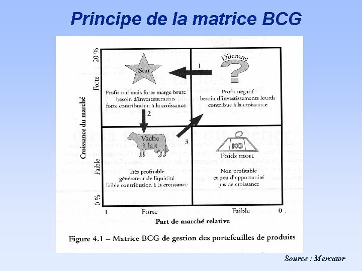 Principe de la matrice BCG Source : Mercator 