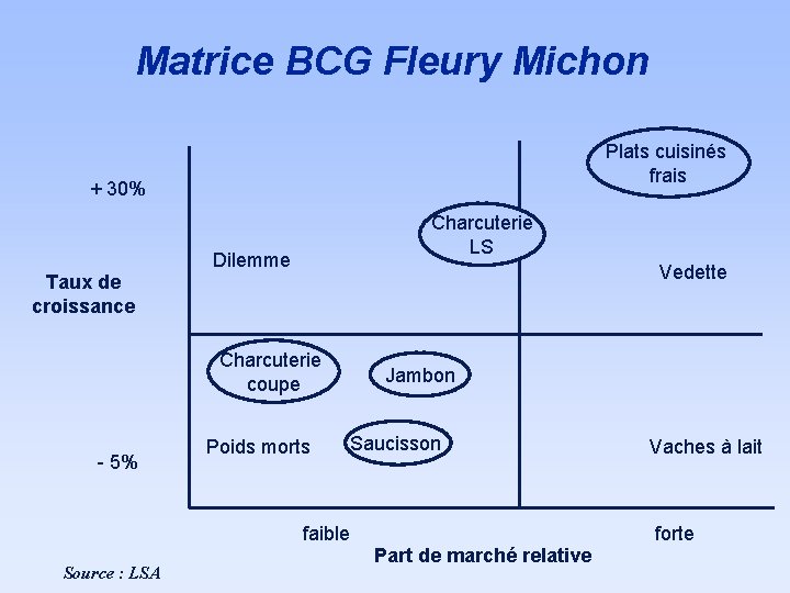 Matrice BCG Fleury Michon Plats cuisinés frais + 30% Charcuterie LS Dilemme Vedette Taux