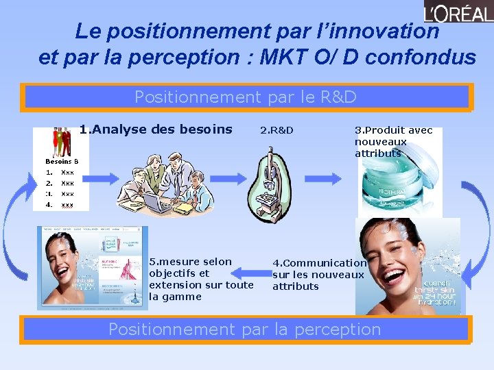 Le positionnement par l’innovation et par la perception : MKT O/ D confondus Positionnement