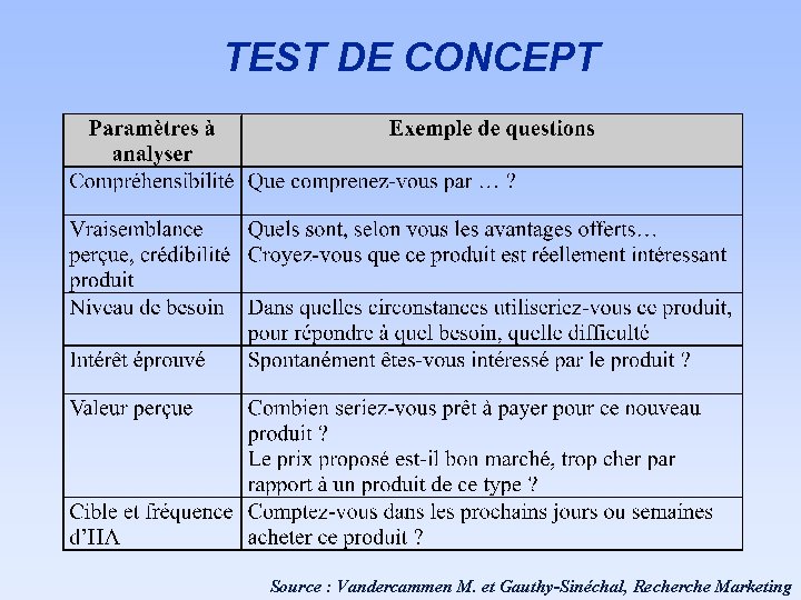 TEST DE CONCEPT Source : Vandercammen M. et Gauthy-Sinéchal, Recherche Marketing 