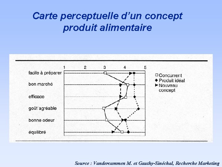 Carte perceptuelle d’un concept produit alimentaire Source : Vandercammen M. et Gauthy-Sinéchal, Recherche Marketing