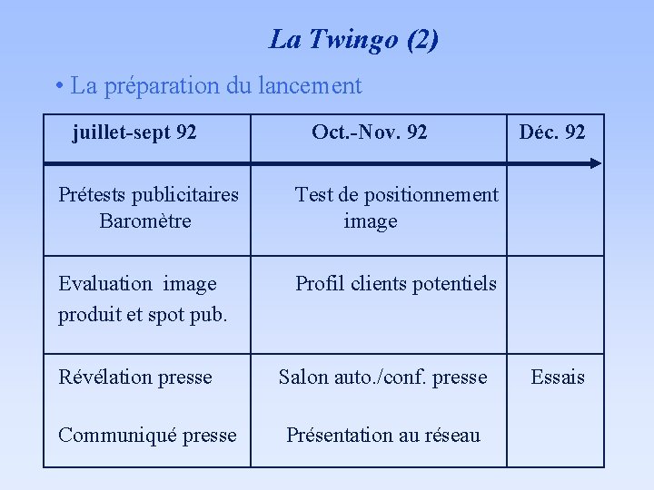 La Twingo (2) • La préparation du lancement juillet-sept 92 Prétests publicitaires Baromètre Evaluation