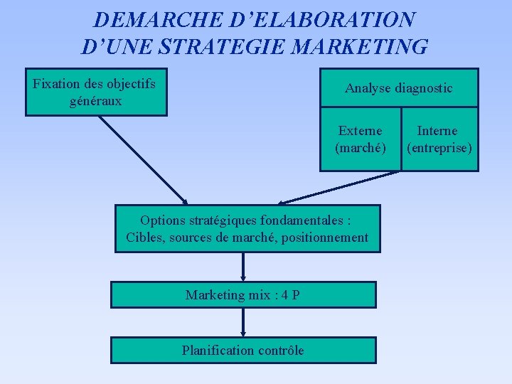 DEMARCHE D’ELABORATION D’UNE STRATEGIE MARKETING Fixation des objectifs généraux Analyse diagnostic Externe (marché) Options